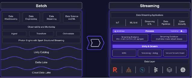 DeltaStream - Batch Streaming