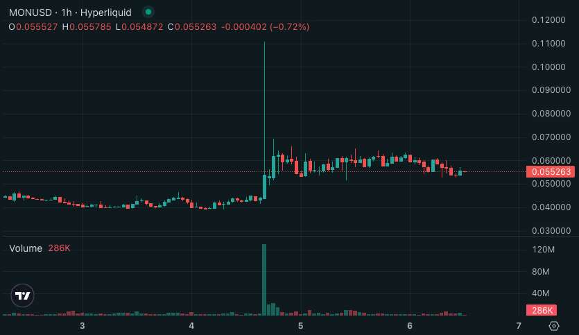 MON Hyperliquid chart. Note the wick above $0.10.