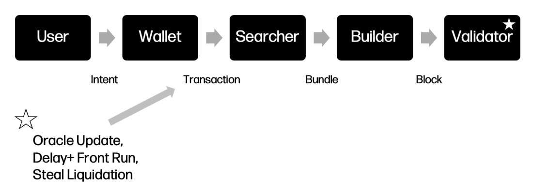 MEV Supply Chain