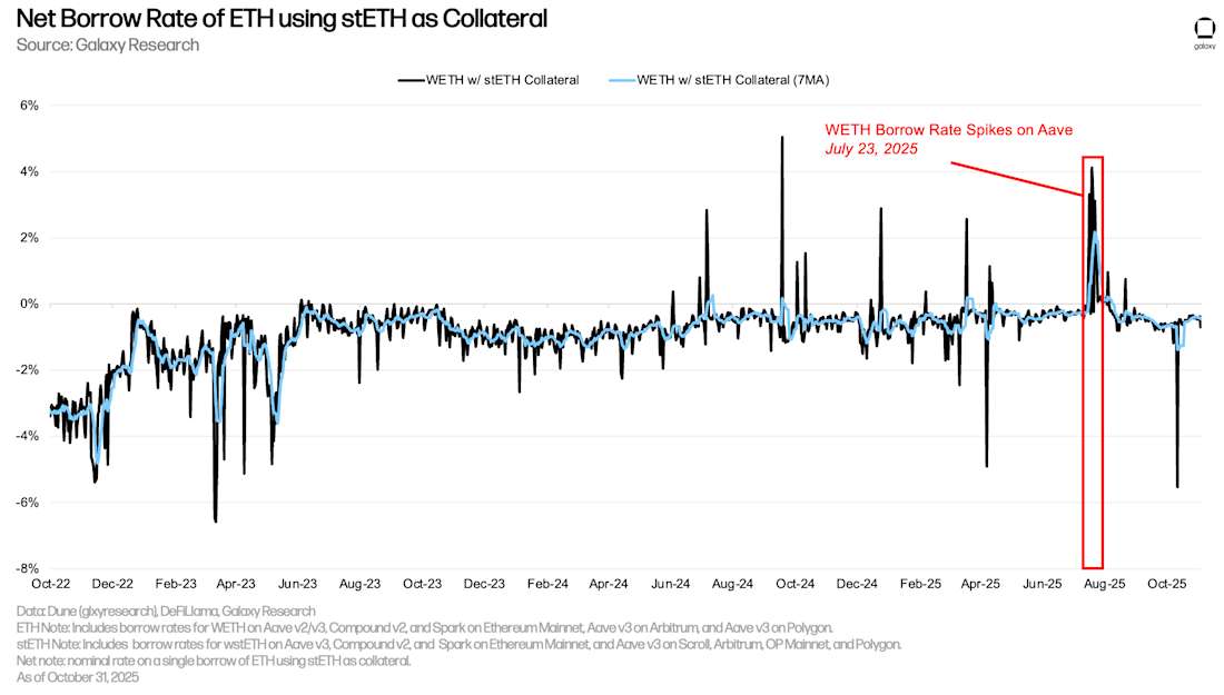 20 eth borrow rate with steth collateral