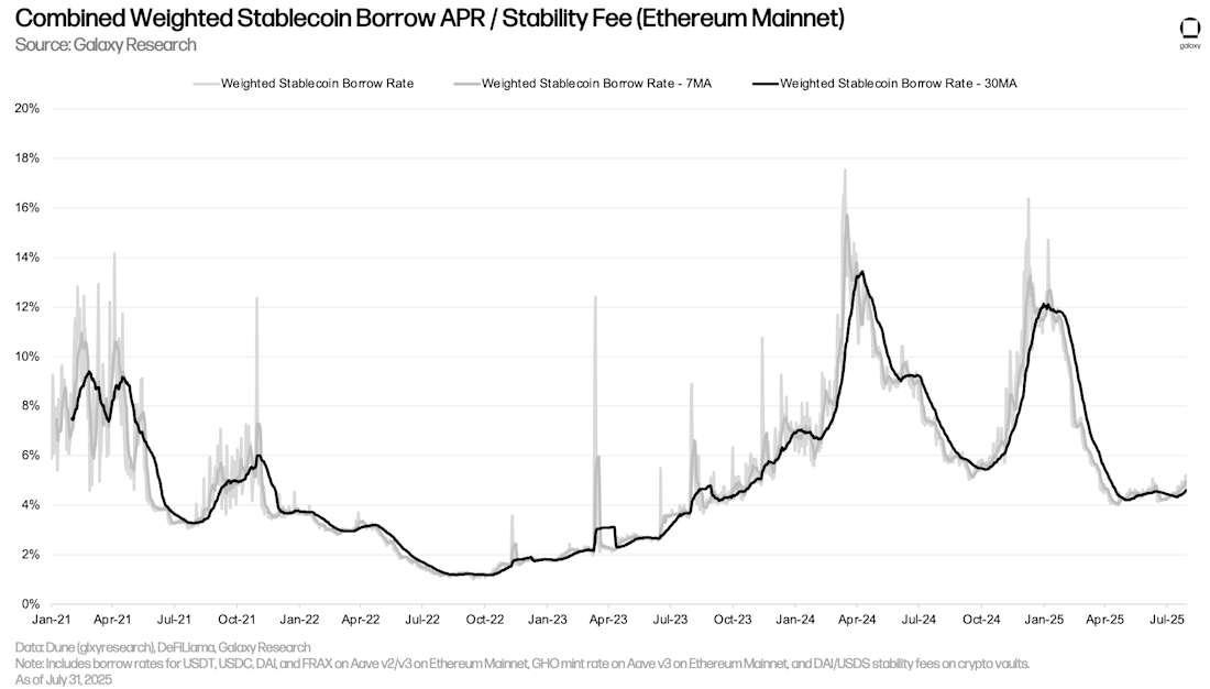 Combined Weighted Stablecoin Borrow APR / Stability Fee (Ethereum Mainnet)
