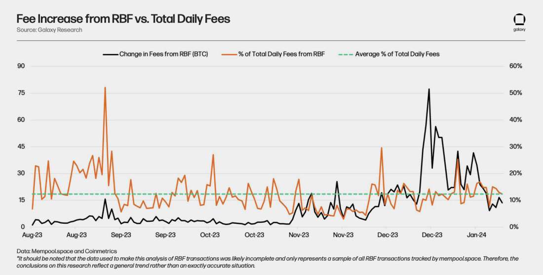 Fee Increase from RBF vs. Total Daily Fees Chart