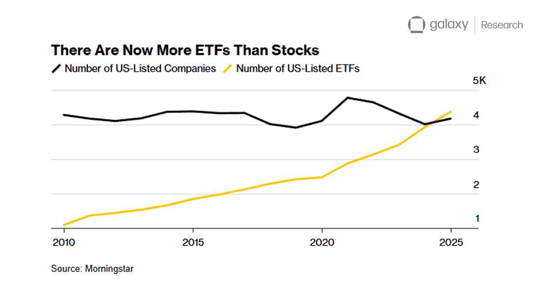 There Are Now More ETFs Than Stocks