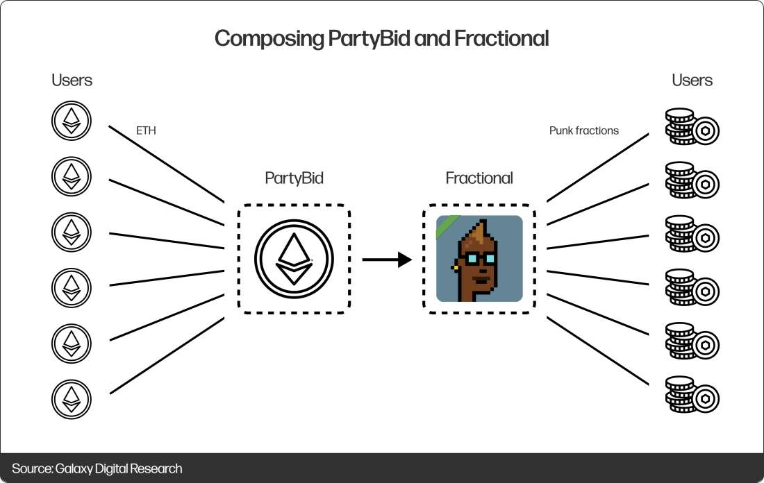 Composing PartyBid and Fractional - Diagram
