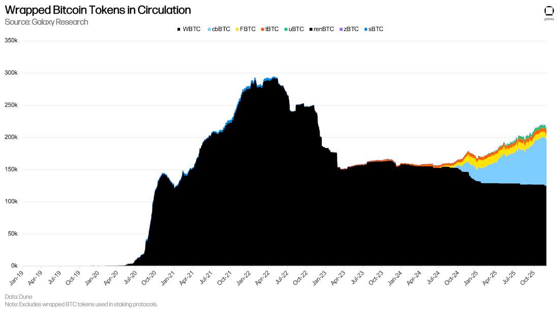 Wrapped Bitcoin Tokens in Circulation