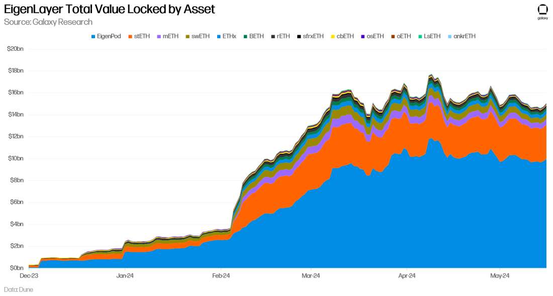 EigenLayer Total Value Locked by Asset