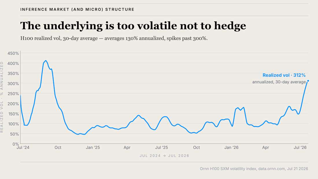 Underlying is Too Volatile