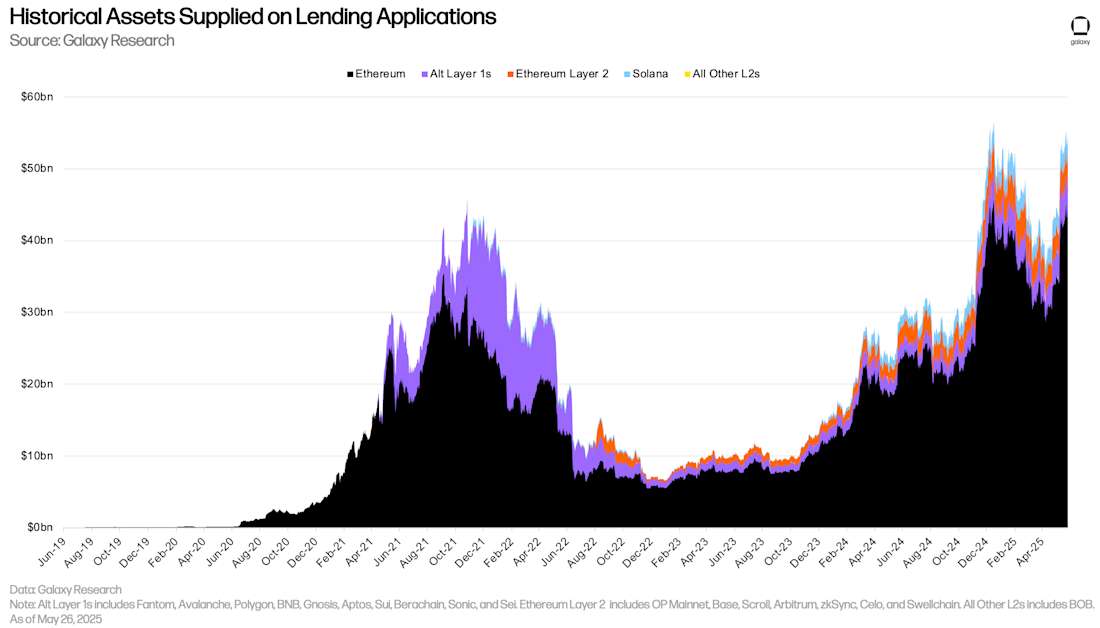 Historical Assets Supplied on DeFi Lending Applications