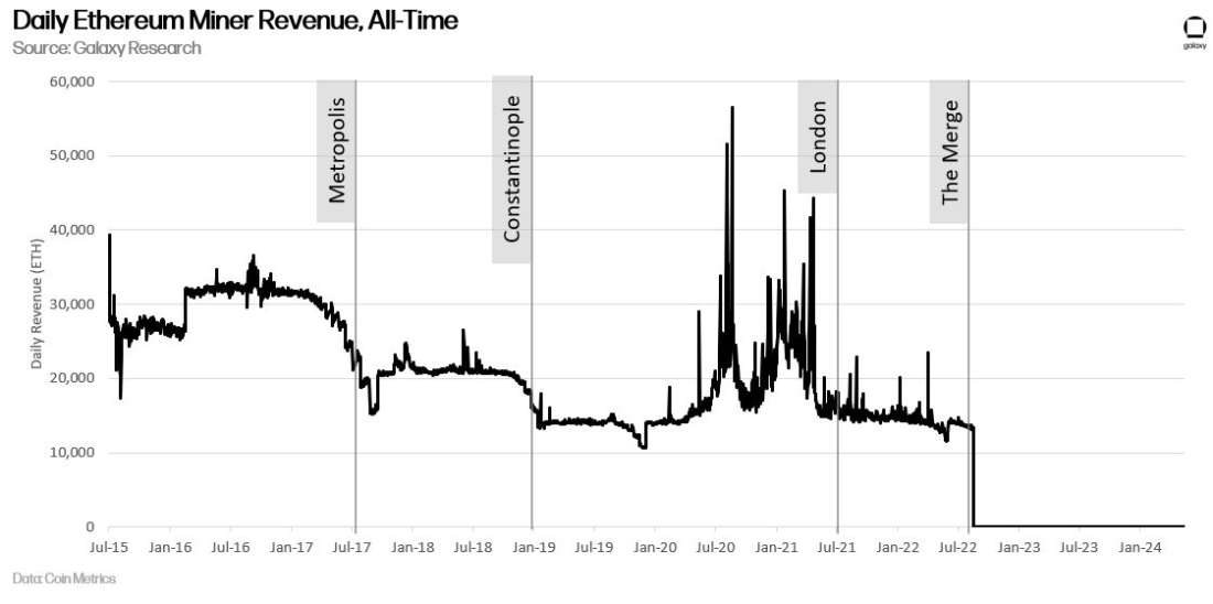 miner revenue