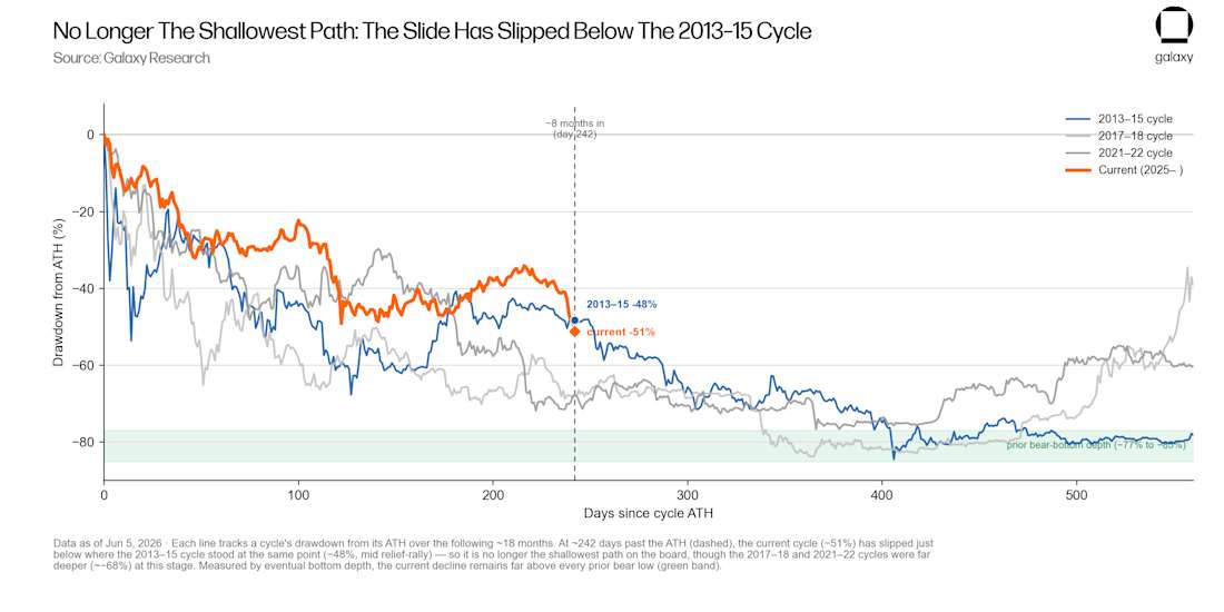 bitcoin drawdown from ATH + 400 days