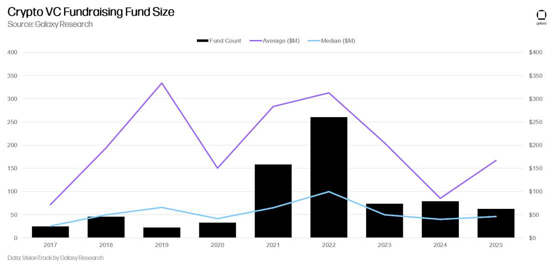 22 - vc funds fund size