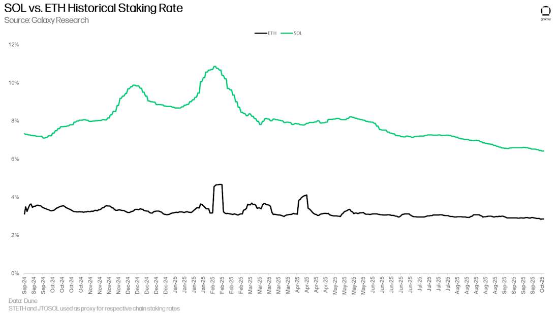 SOL vs. ETH Historical Staking Rate