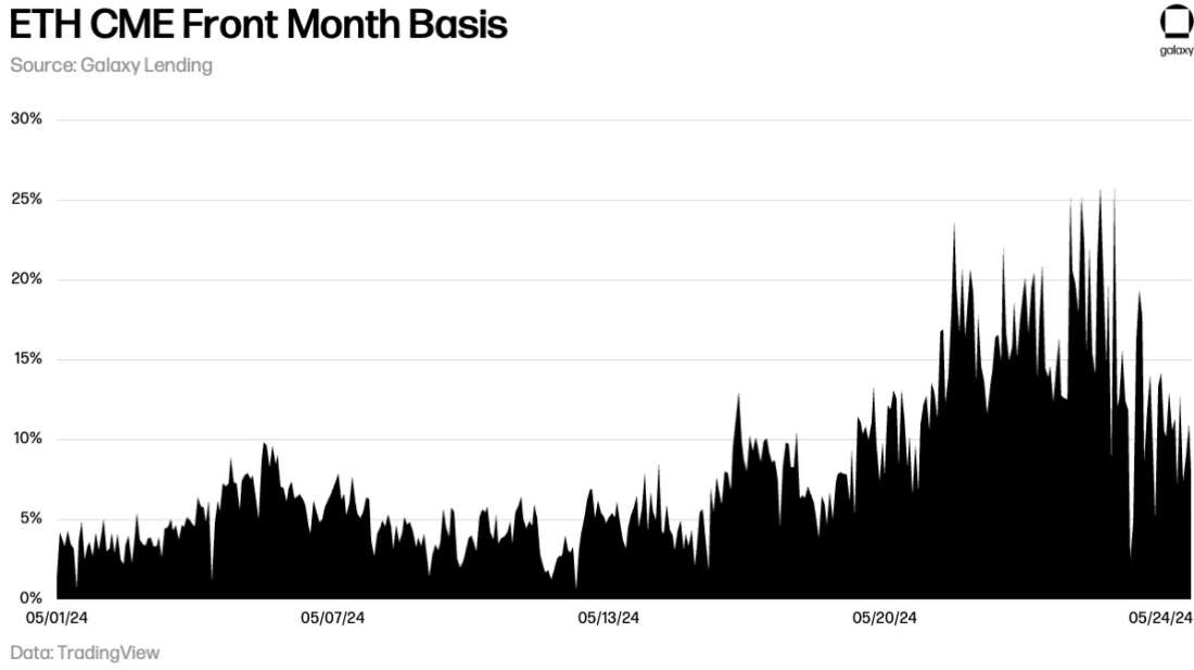 May 2024 ETH-CME