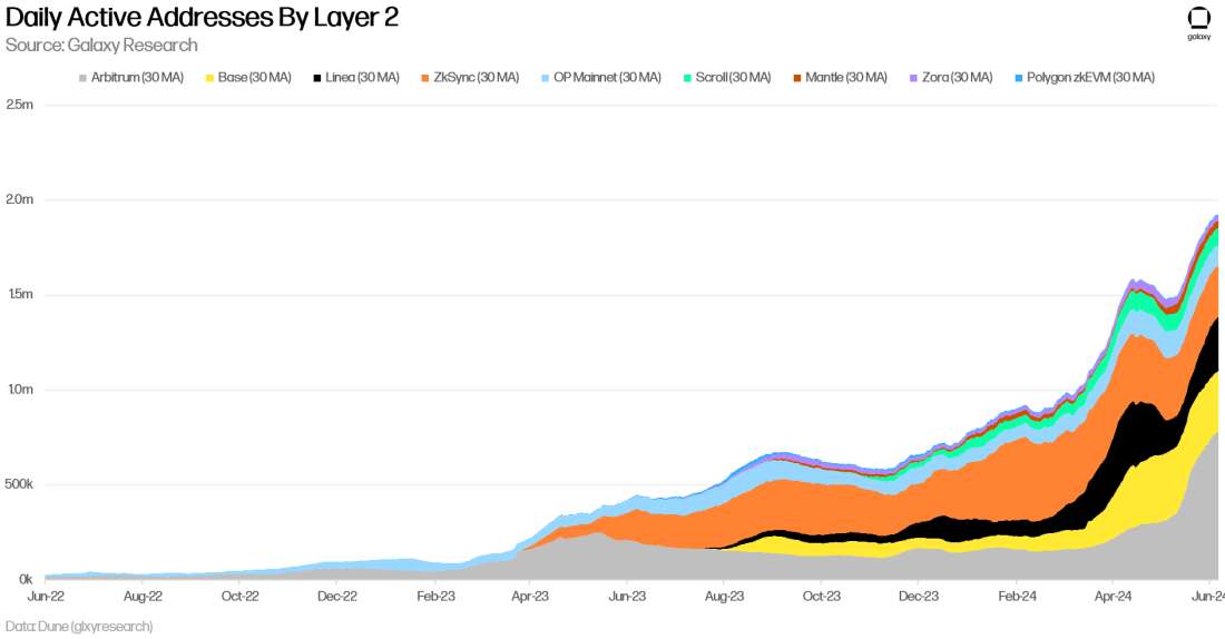 Daily Active Addresses By Layer 2 - Chart