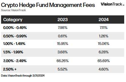 Crypto Hedge Fund Management Fees - Table