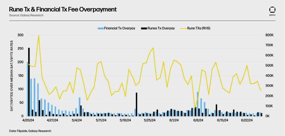 Rune Tx & Financial Tx Fee Overpayment - Chart