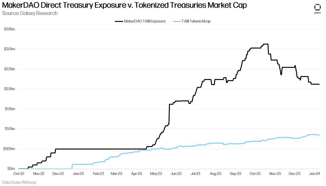 MAKERDAO TBILL EXPOSURE AGAINST TOKENIZED TBILLS