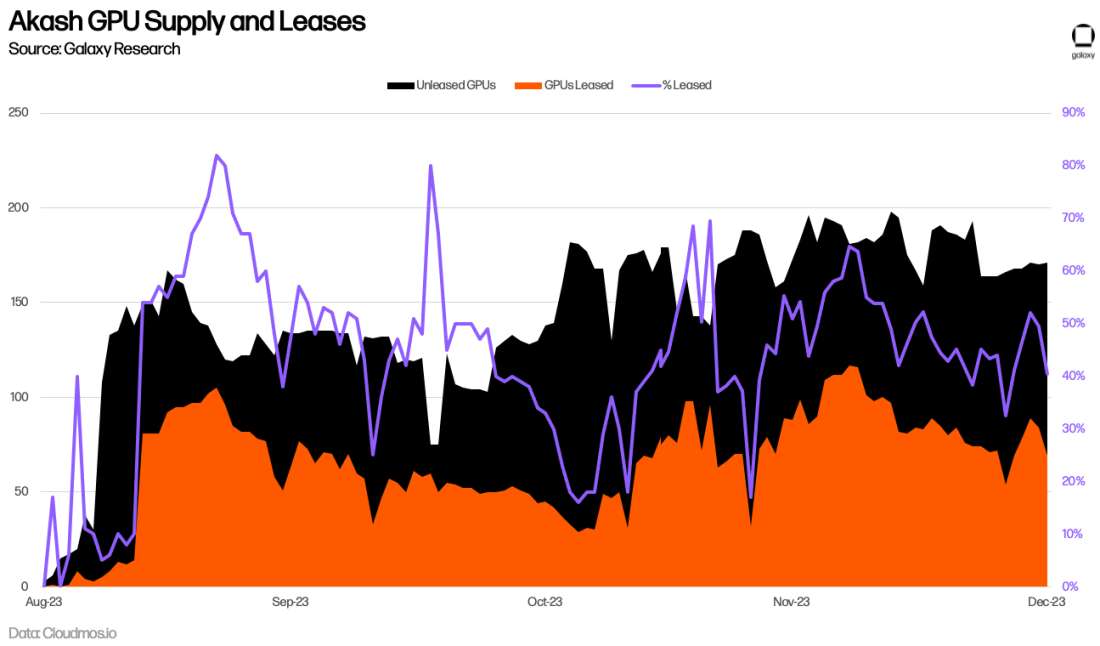 Akash GPU Supply & Leases 2 Chart