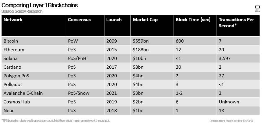 Comparing Layer 1 Blockchains - Table 