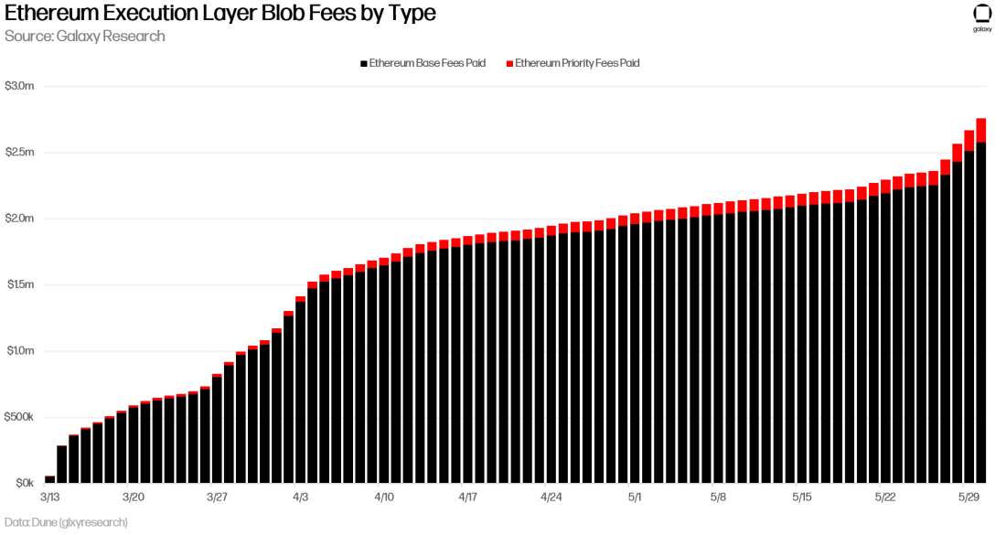 Ethereum Execution Layer Blob Fees by Type - Chart