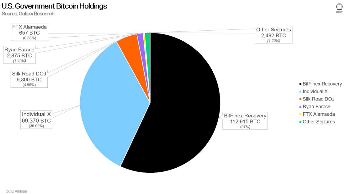 U.S. Government Bitcoin Holdings - Chart