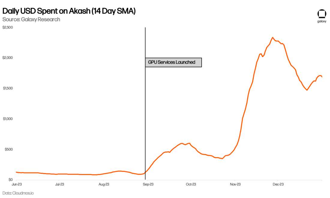 Daily USD Spent on Akash Chart