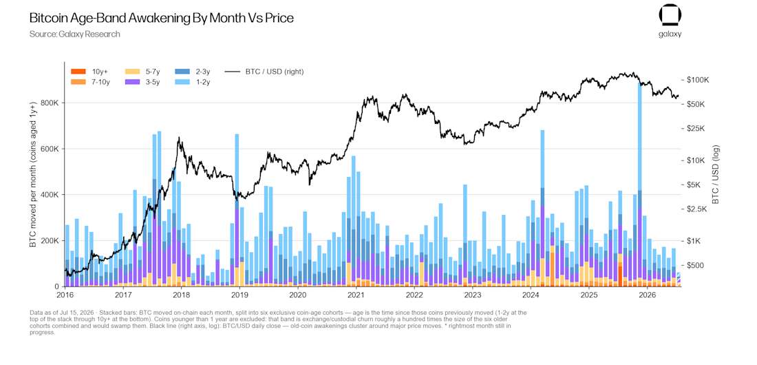 Bitcoin onchain awakenings (monthly)