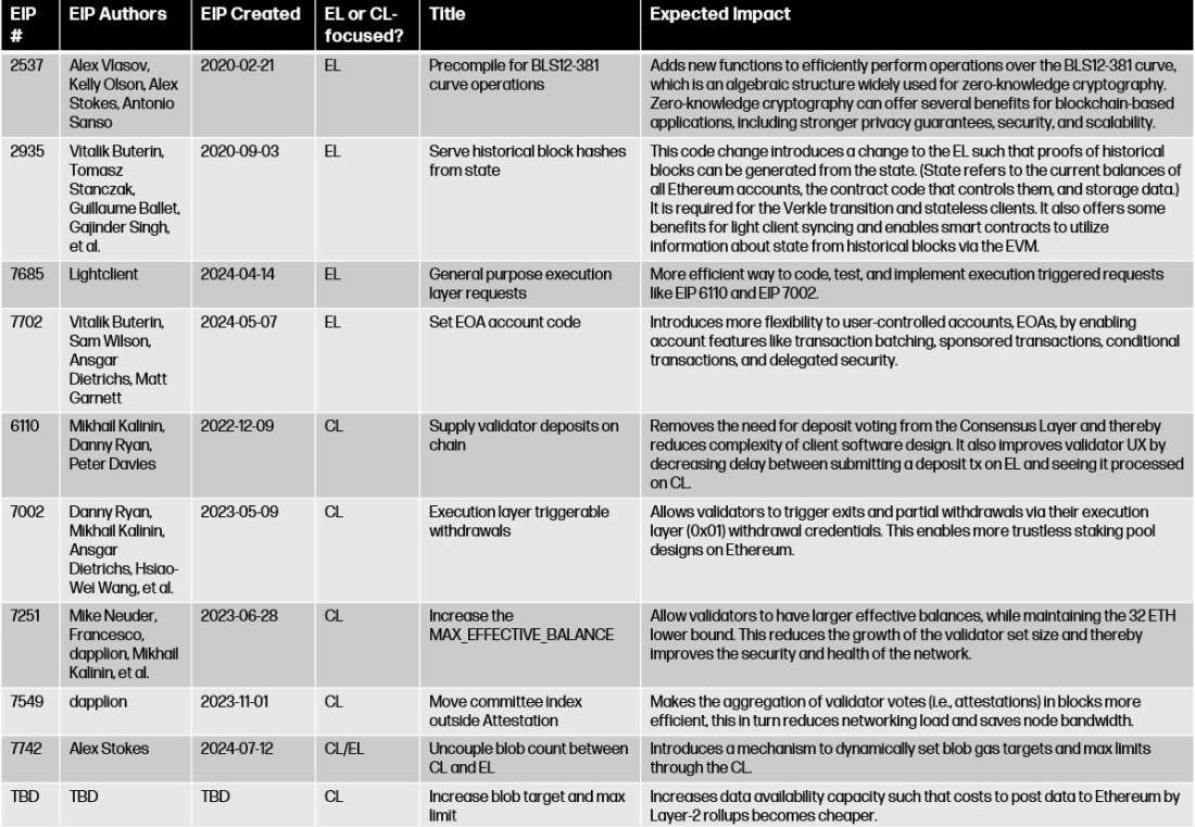 pectra eips - table