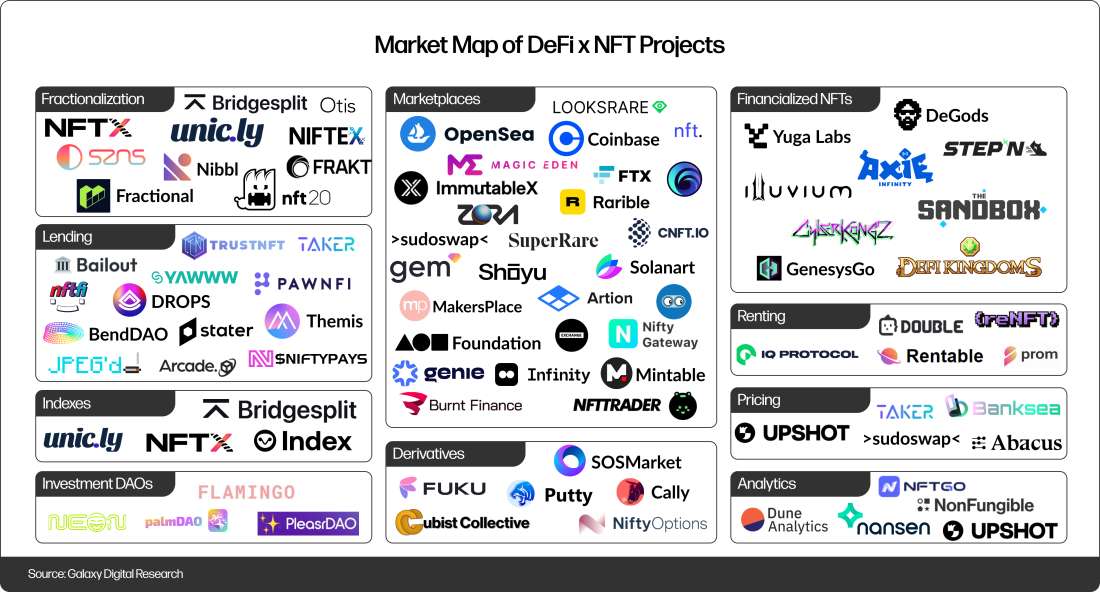 Market Map of DeFi x NFT Projects - Diagram