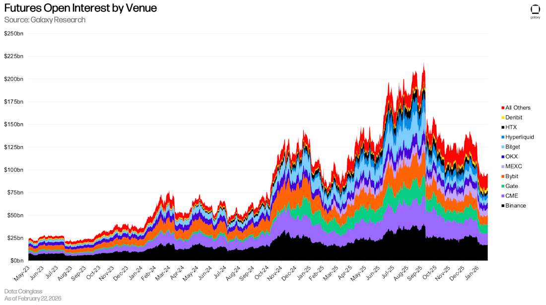 26 Futures open interest by venue