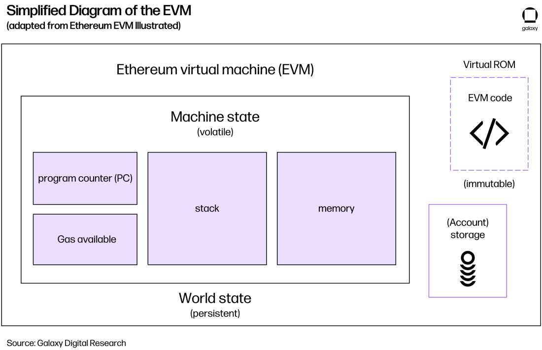chart 5 Simplified Diagram of the EVM