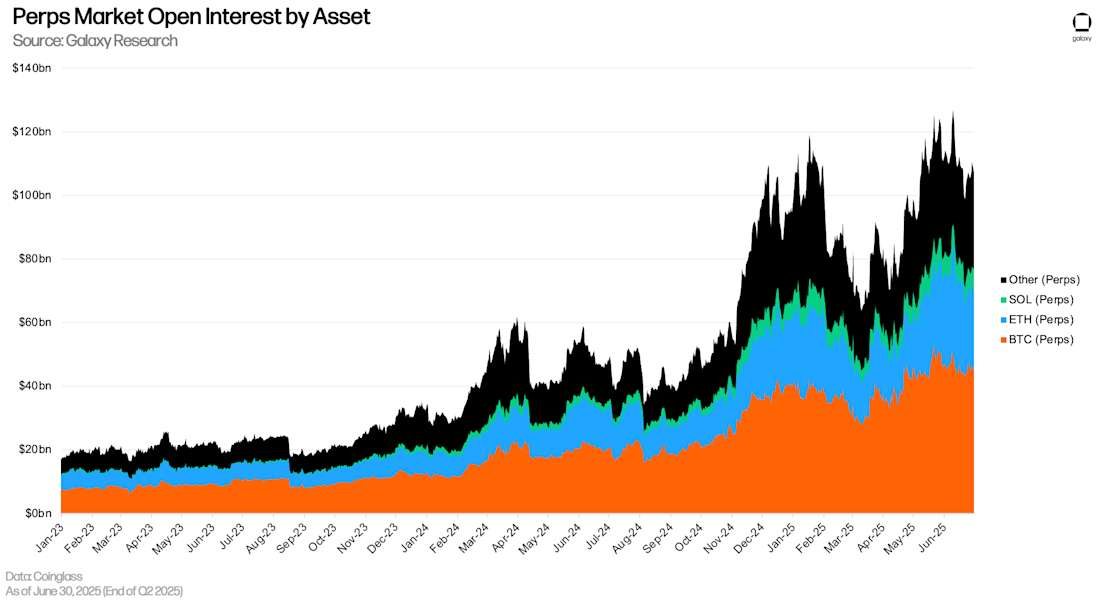Perps Market Open Interest by Asset