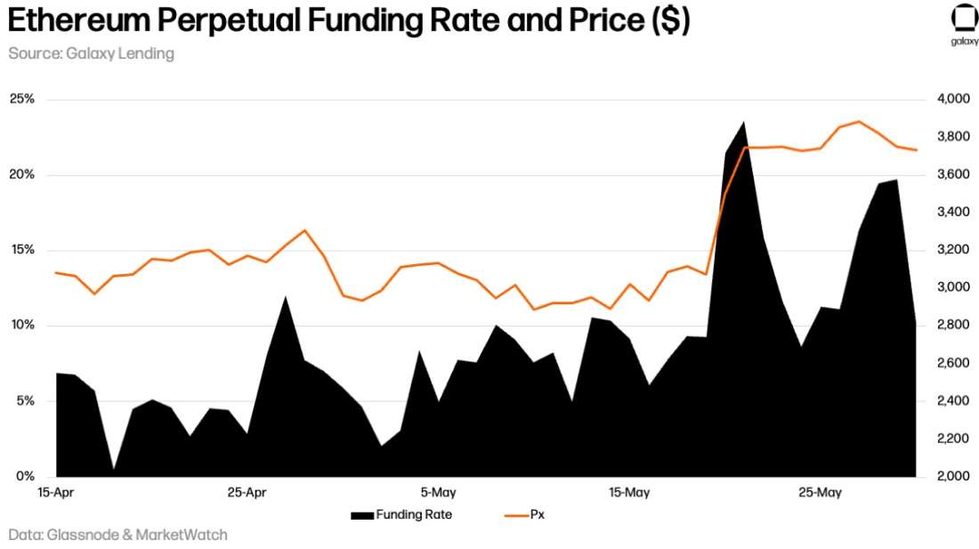 May 2024 ETH-Perpetual-Fund-Rate