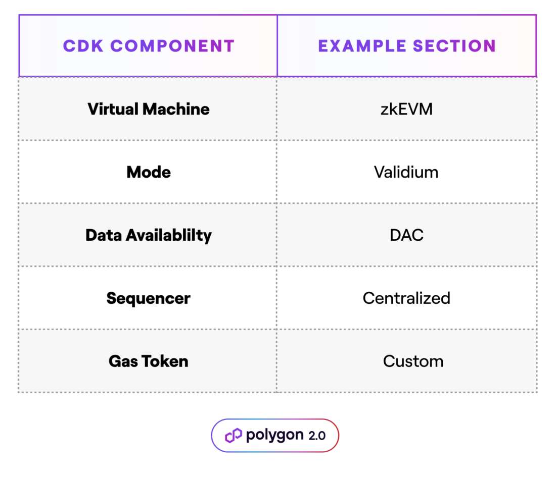 polygon cdk example - table