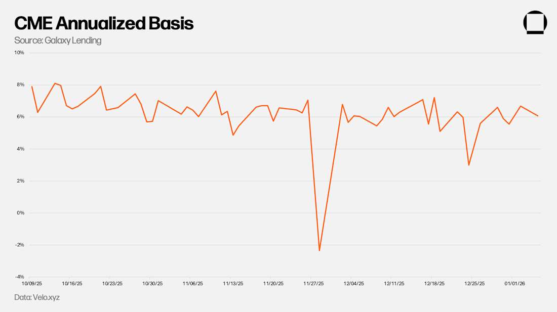 CME Annualized Basis