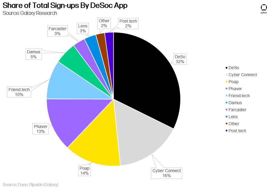 Share of Total Sign-ups By DeSoc App - Chart