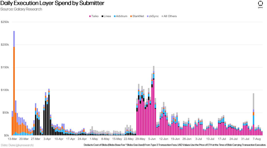 Daily Execution Layer Blob Carrying Transaction Spend