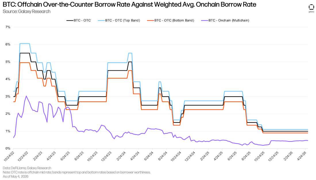 17 btc borrow offchain vs onchain
