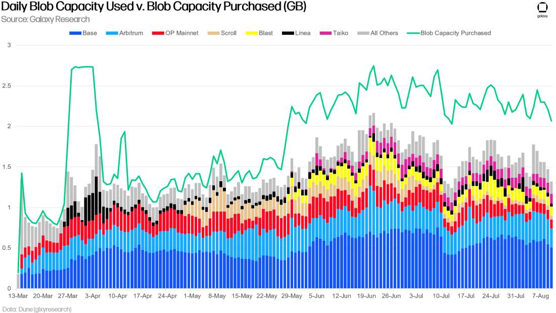 Blob Capacity Used v. Blob Capacity Purchased