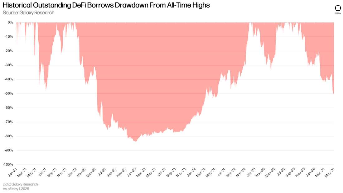11 DeFi drawdown