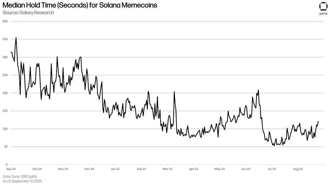 Median hold time (seconds) for Solana memecoins