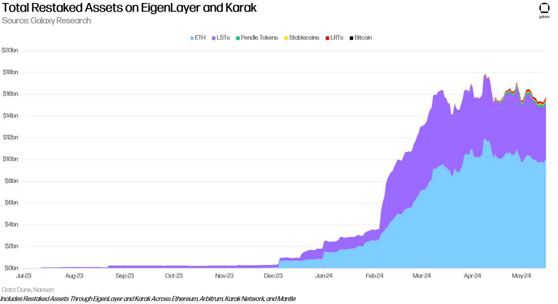 Total Restaked Assets on EigenLayer and Karak - Chart
