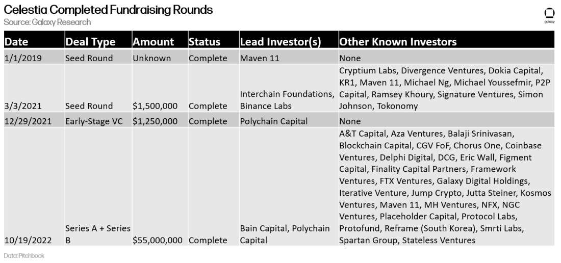 Celestia Completed Fundraising Rounds - Table