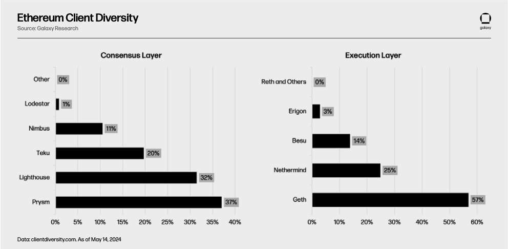 ethereum client diversity - chart