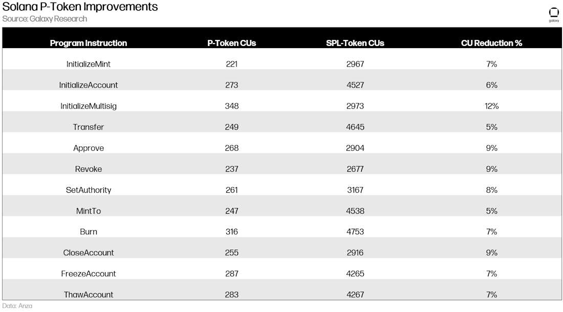 Solana P-Token Improvements
