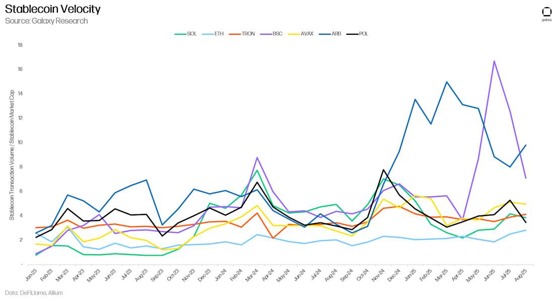 Stablecoin Velocity