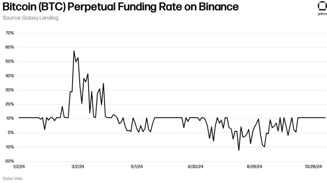 Bitcoin (BTC) Perpetual Funding Rate on Binance