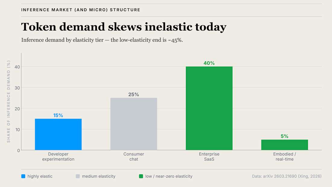 Token Demand