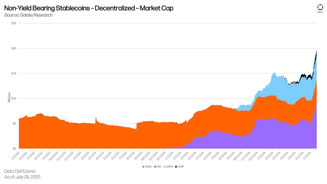Non-Yield Bearing Stablecoins - Decentralized - Market Cap