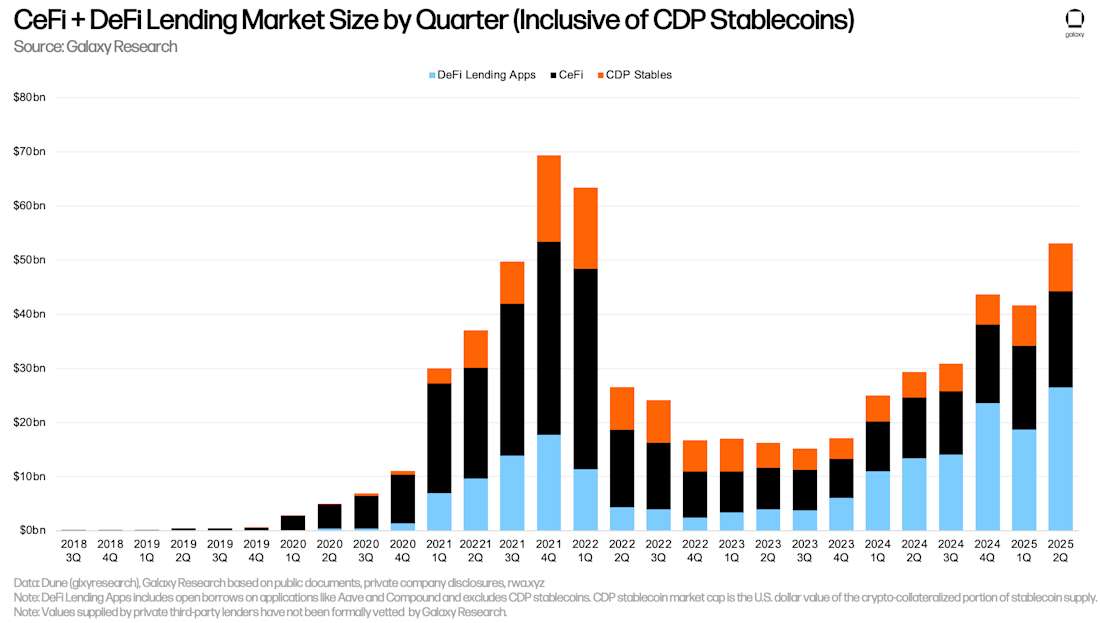 CeFi + DeFi Lending Market Size by Quarter (Inclusive of CDP Stablecoins)